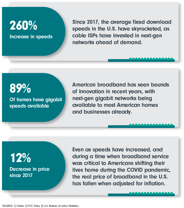 ~ 260% Increase in speeds; 89% Of homes have gigabit speeds available; 12% Decrease in price since 2017