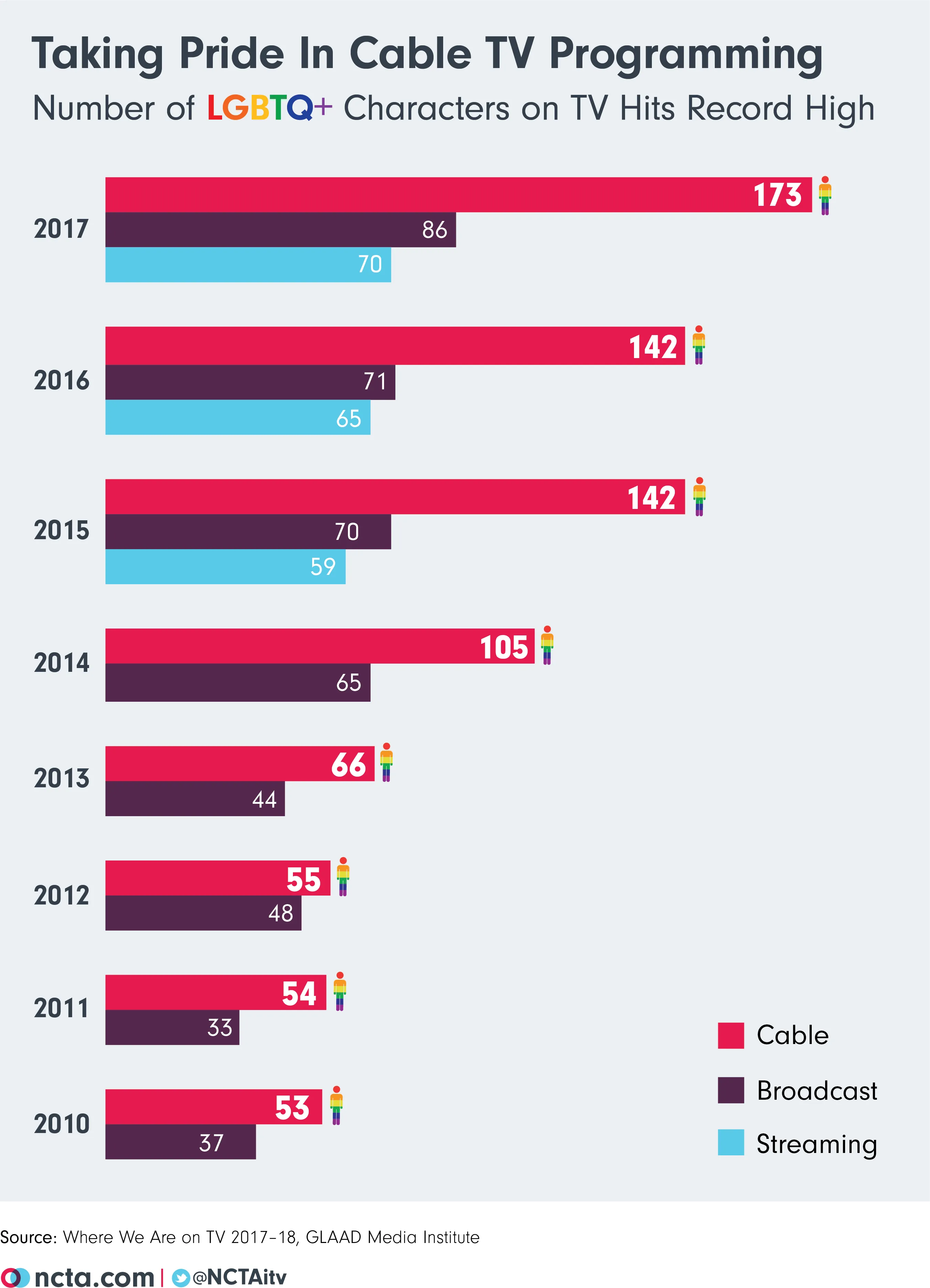 Cable is a leader in LGBTQ diversity on screen