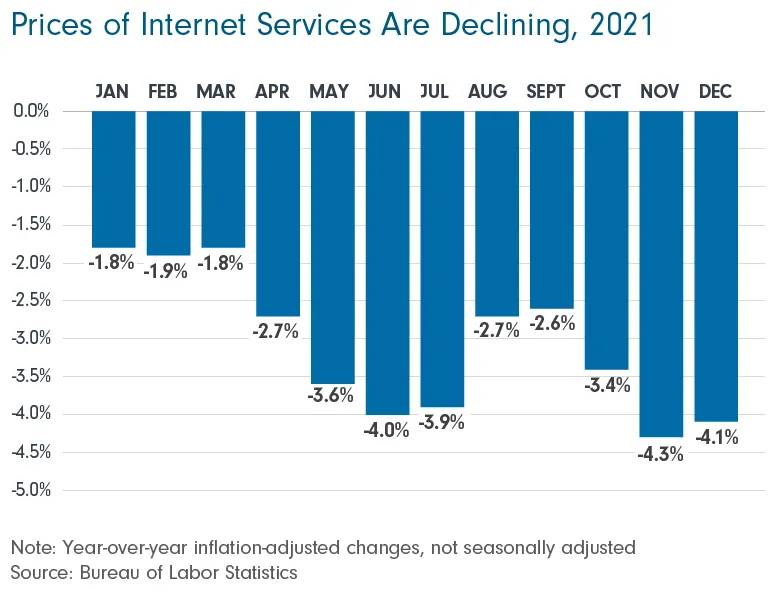 internet prices