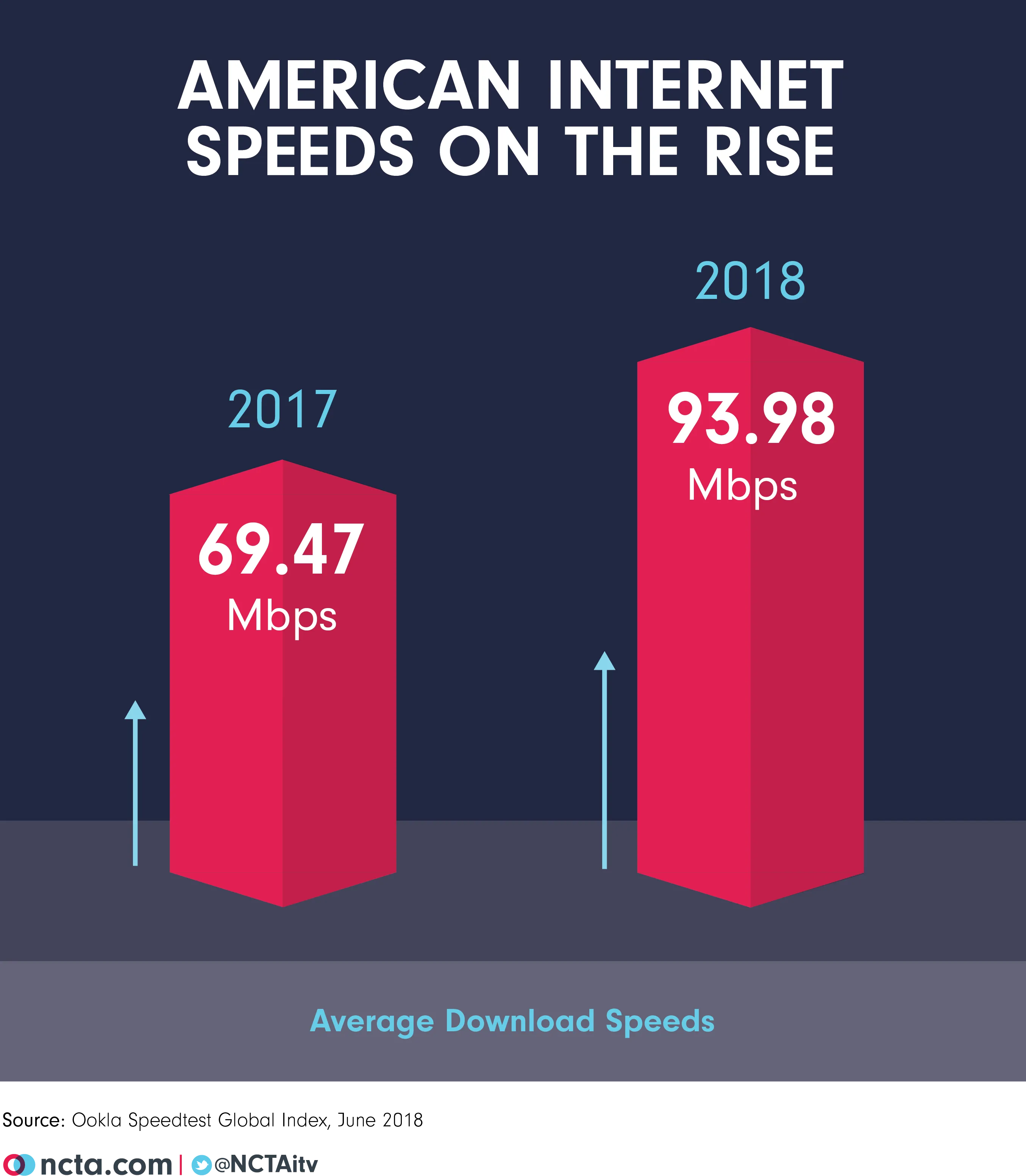 U.S. Internet Speeds Just Keep Getting Better